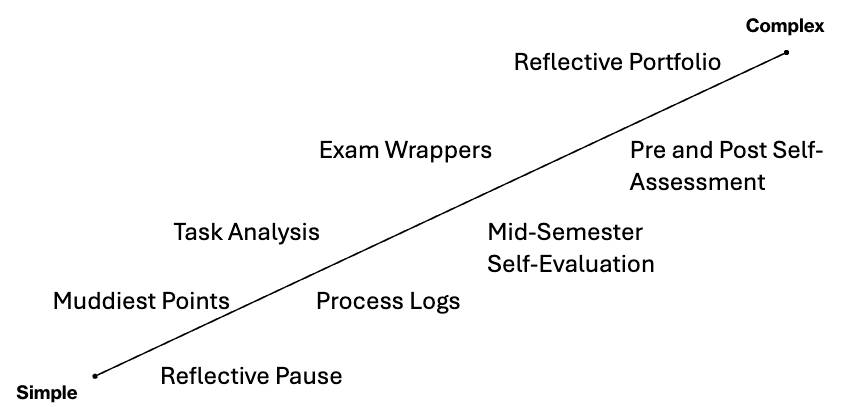 Reflection activities scaled along a line from least simple to complex